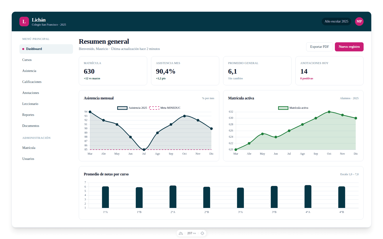 Dashboard Lichán mostrando vista del profesor jefe con notas, asistencia y anotaciones