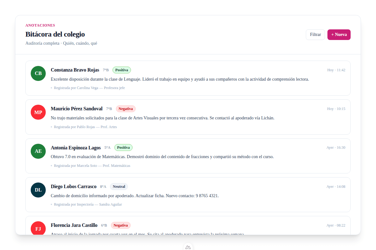 Vista 360 grados de la ficha de un alumno con datos académicos, apoderados y anotaciones