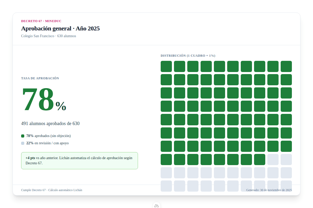 Dashboard directivo de Lichán mostrando indicadores oficiales MINEDUC