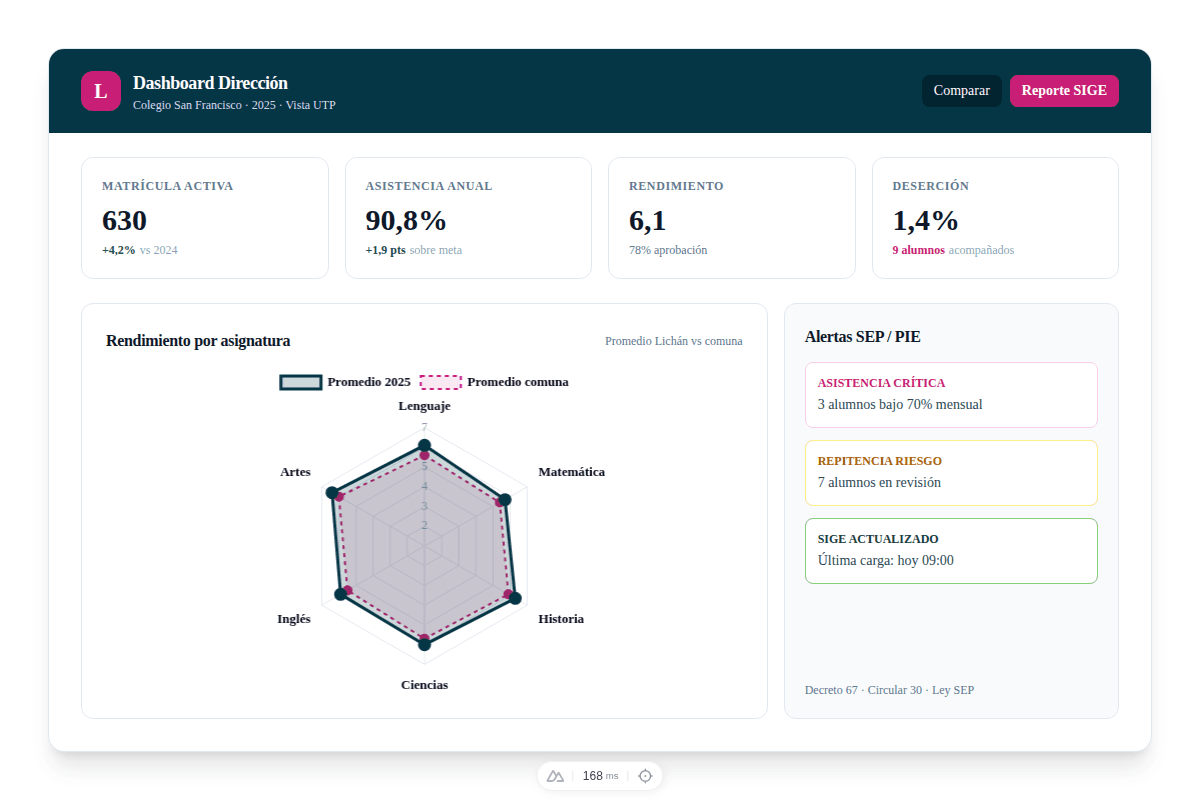 Dashboard directivo con alertas IA de riesgo de deserción y patrones detectados