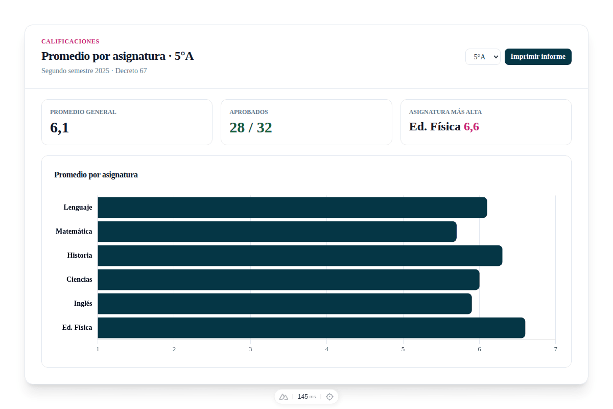 Pantalla de calificaciones de Lichán mostrando una asignatura con escala 1-7 y promedios